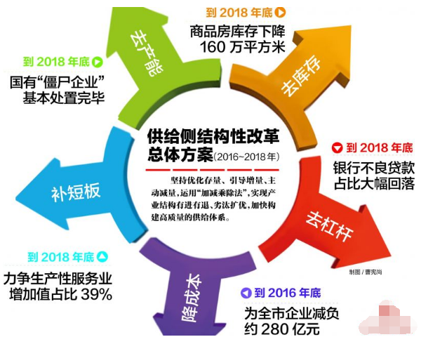 供给侧结构性改革 供给侧结构性改革
