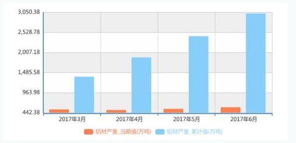 铝材产值