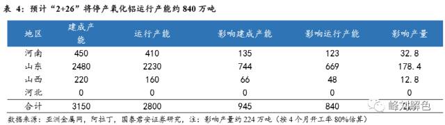 铝价2万元/吨，那氧化铝呢？