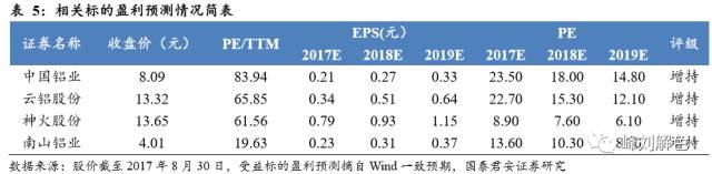 铝价2万元/吨，那氧化铝呢？