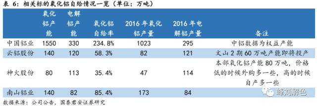 铝价2万元/吨，那氧化铝呢？