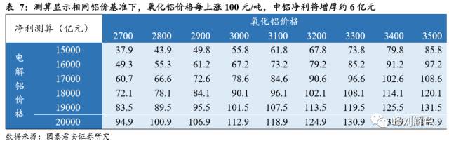 铝价2万元/吨，那氧化铝呢？