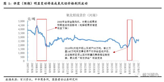 铝价2万元/吨，那氧化铝呢？