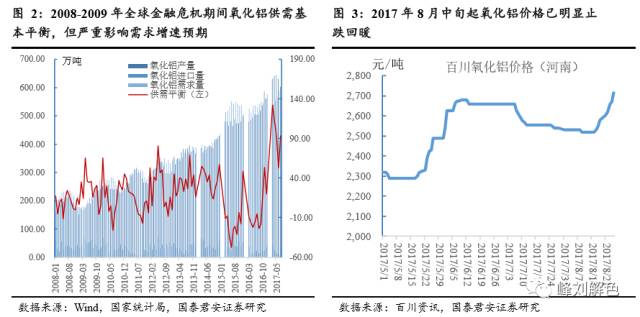 铝价2万元/吨，那氧化铝呢？