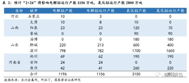 铝价2万元/吨，那氧化铝呢？