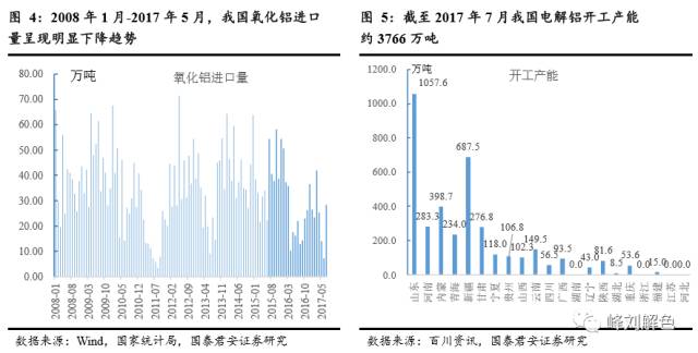 铝价2万元/吨，那氧化铝呢？