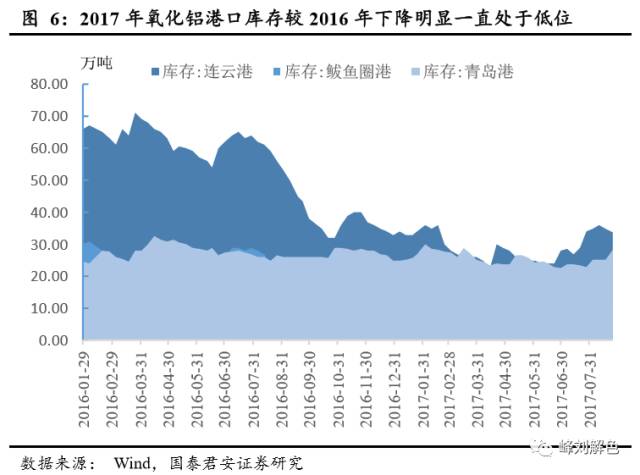 铝价2万元/吨，那氧化铝呢？