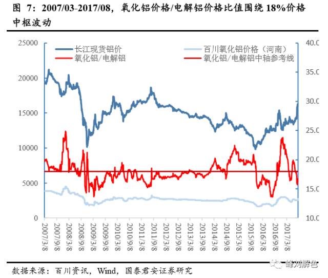 铝价2万元/吨，那氧化铝呢？