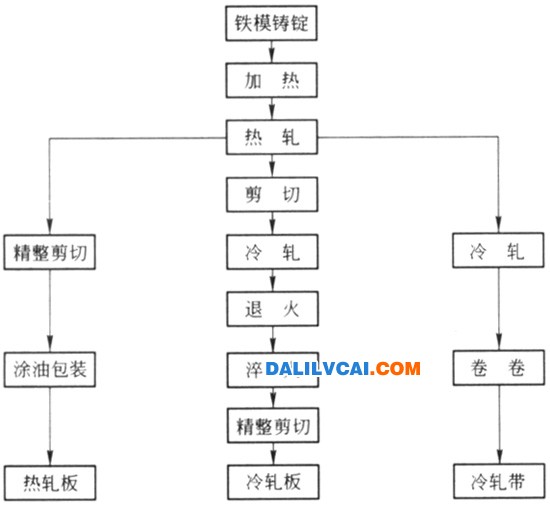 用铁模铸锭轧制板带材工艺流程