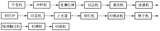 DI罐出产制罐工艺