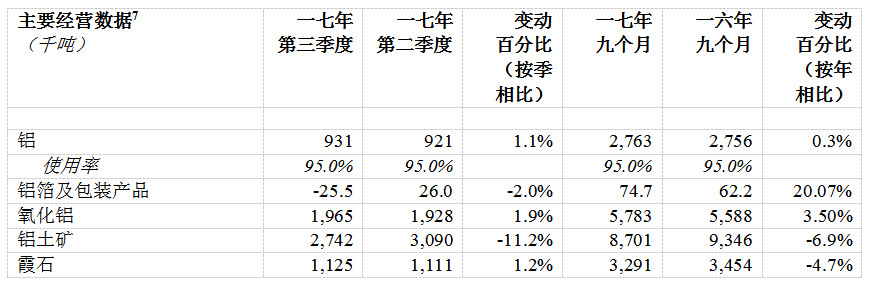 俄铝公布2017年第三季度经营业绩