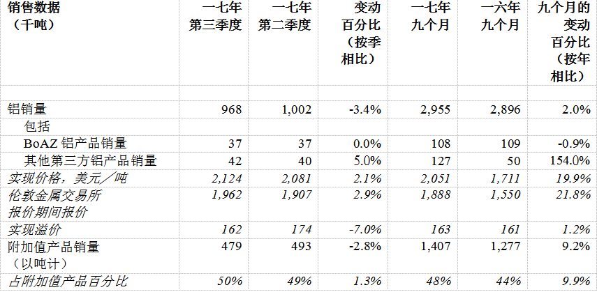 俄铝公布2017年第三季度经营业绩