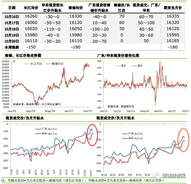 铝锭现货贴水缩窄