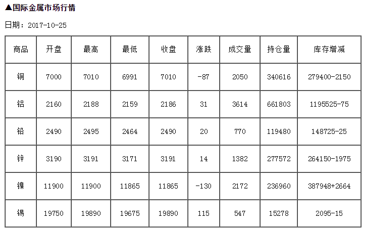 国际金属市场行情