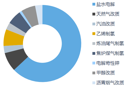 日本不同制氢方法产能占比