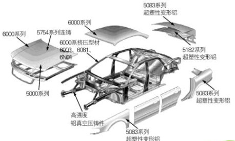 汽车铝轻量化