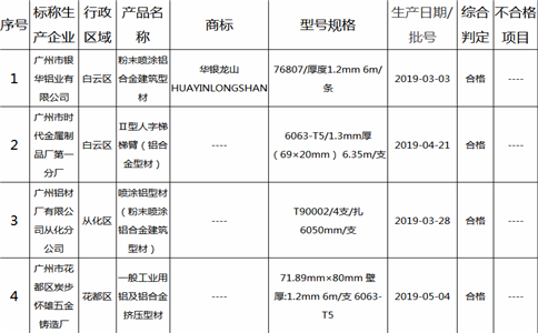 2019年铝合金建筑型材(含工业铝型材)及其企业名单