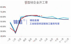 6月型材企业整体开工率维稳 淡季影响相对有限