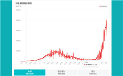 印度第二波疫情浪潮来袭 对铝工业有何影响